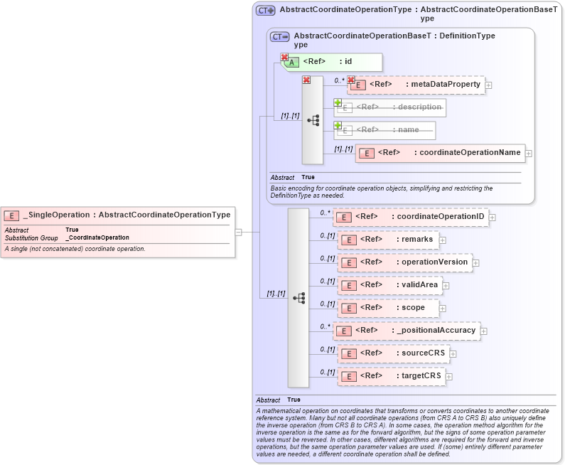 XSD Diagram of _SingleOperation in schema coordinateoperations_xsd (Geography Markup Language)
