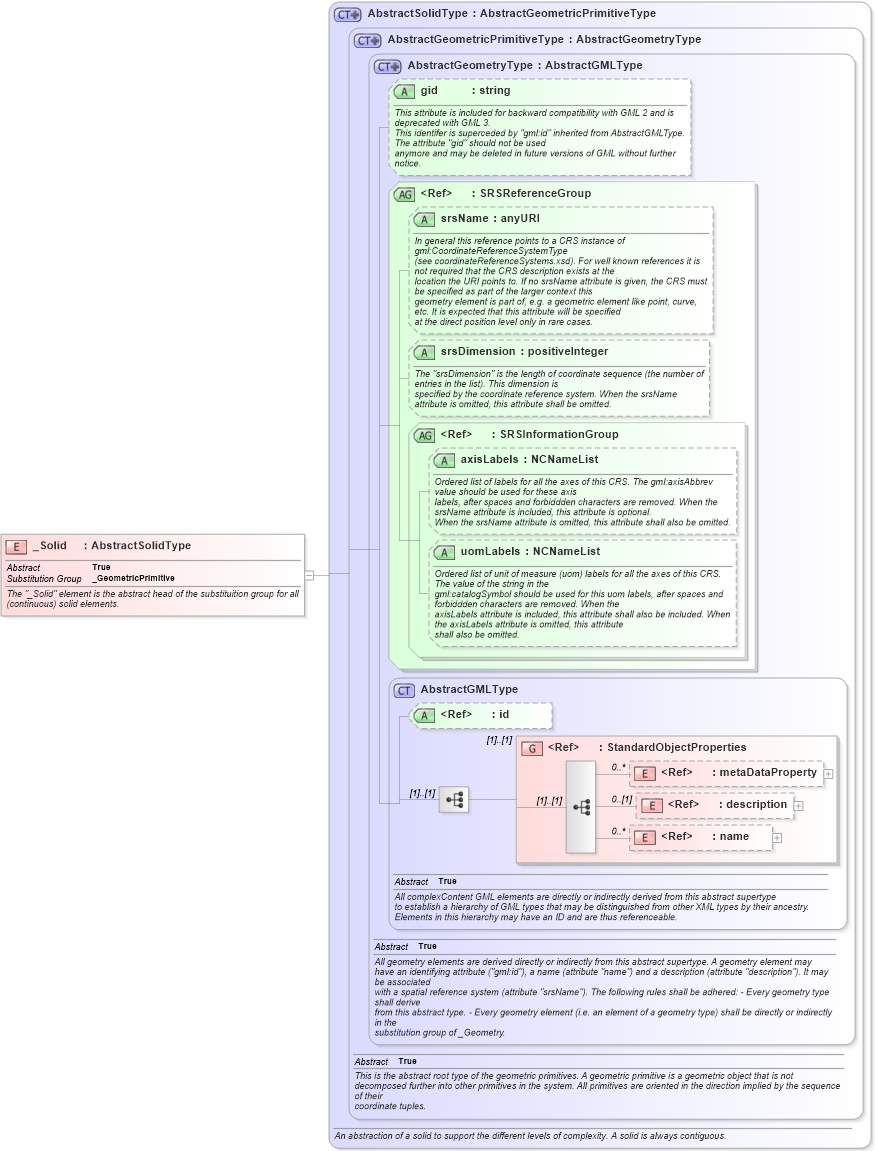 XSD Diagram of _Solid in schema geometryprimitives_xsd (Geography Markup Language)