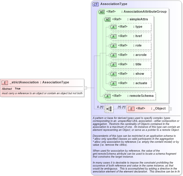 XSD Diagram of _strictAssociation in schema gmlbase_xsd (Geography Markup Language)