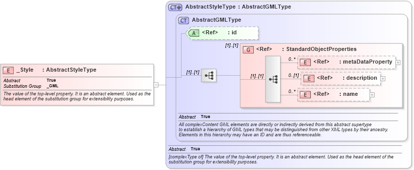 XSD Diagram of _Style in schema defaultstyle_xsd (Geography Markup Language)