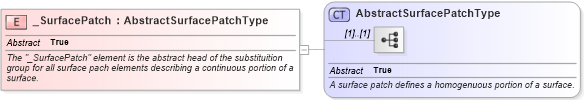 XSD Diagram of _SurfacePatch in schema geometryprimitives_xsd (Geography Markup Language)