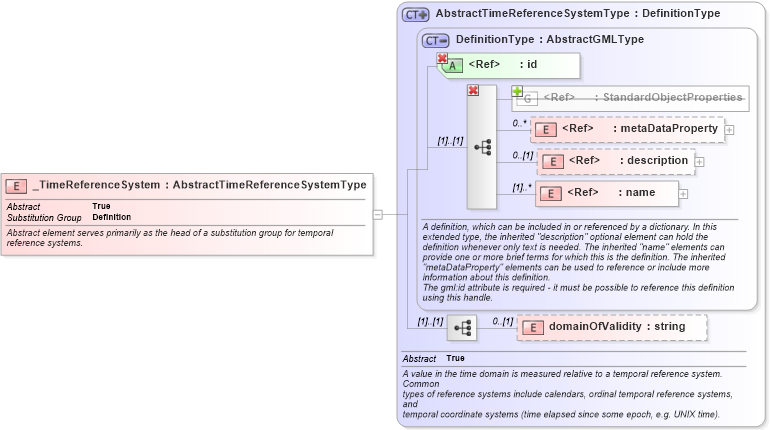 XSD Diagram of _TimeReferenceSystem in schema temporalreferencesystems_xsd (Geography Markup Language)