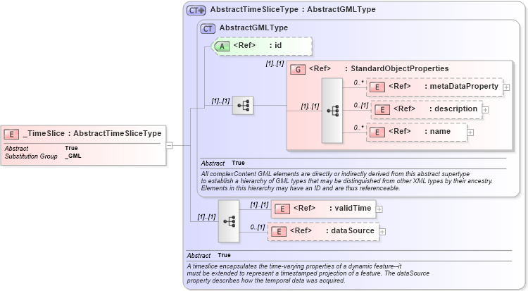 XSD Diagram of _TimeSlice in schema dynamicfeature_xsd (Geography Markup Language)