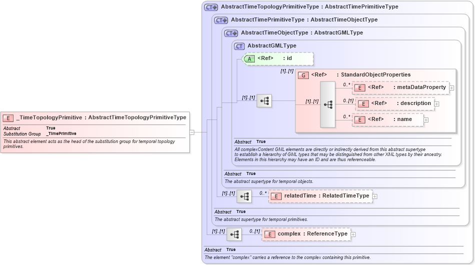 XSD Diagram of _TimeTopologyPrimitive in schema temporaltopology_xsd (Geography Markup Language)