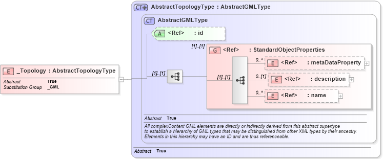 XSD Diagram of _Topology in schema topology_xsd (Geography Markup Language)