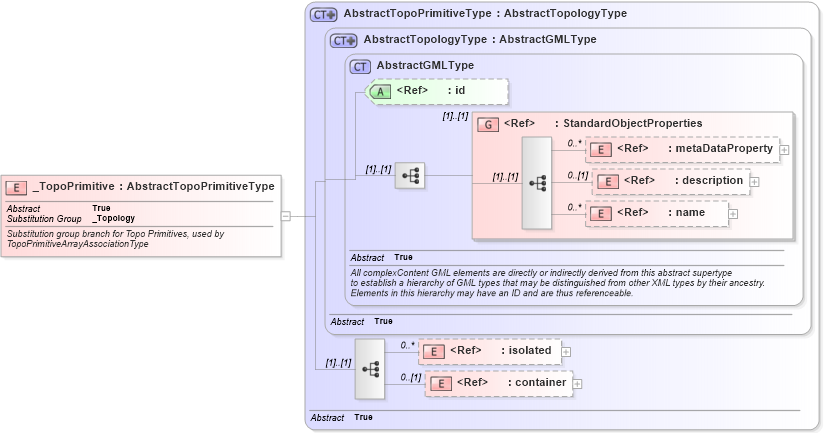 XSD Diagram of _TopoPrimitive in schema topology_xsd (Geography Markup Language)
