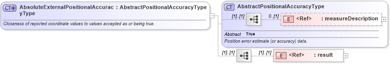 XSD Diagram of AbsoluteExternalPositionalAccuracyType in schema dataquality_xsd (Geography Markup Language)