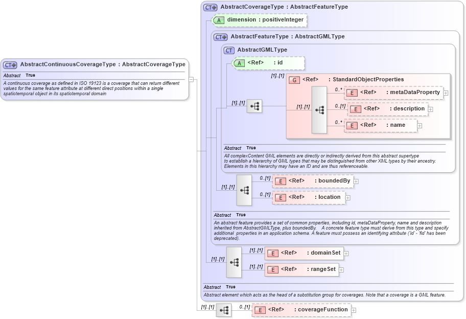 XSD Diagram of AbstractContinuousCoverageType in schema coverage_xsd (Geography Markup Language)