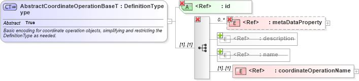 XSD Diagram of AbstractCoordinateOperationBaseType in schema coordinateoperations_xsd (Geography Markup Language)