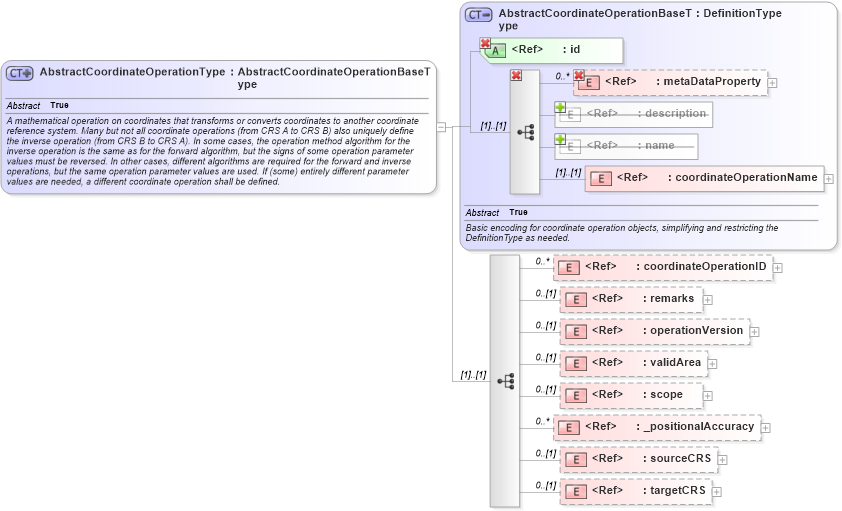 XSD Diagram of AbstractCoordinateOperationType in schema coordinateoperations_xsd (Geography Markup Language)