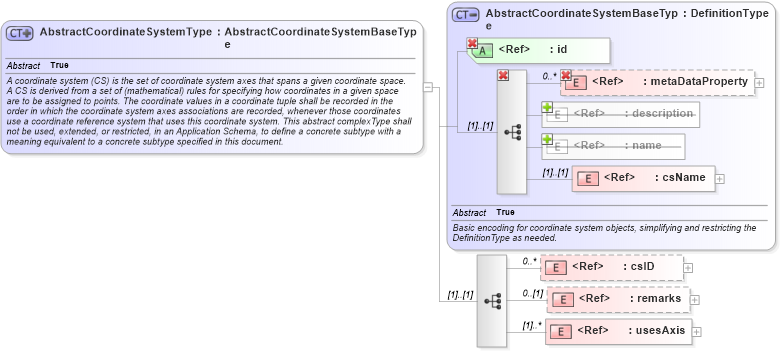 XSD Diagram of AbstractCoordinateSystemType in schema coordinatesystems_xsd (Geography Markup Language)