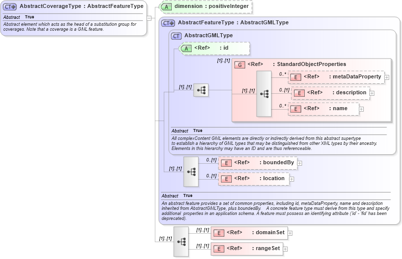 XSD Diagram of AbstractCoverageType in schema coverage_xsd (Geography Markup Language)