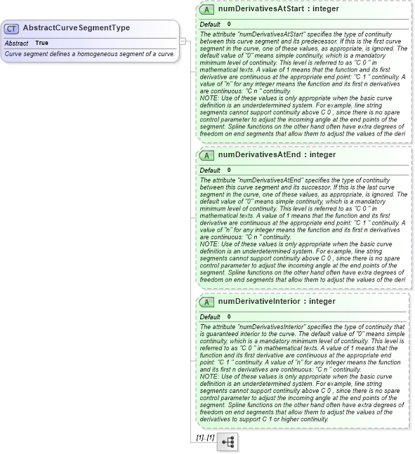XSD Diagram of AbstractCurveSegmentType in schema geometryprimitives_xsd (Geography Markup Language)