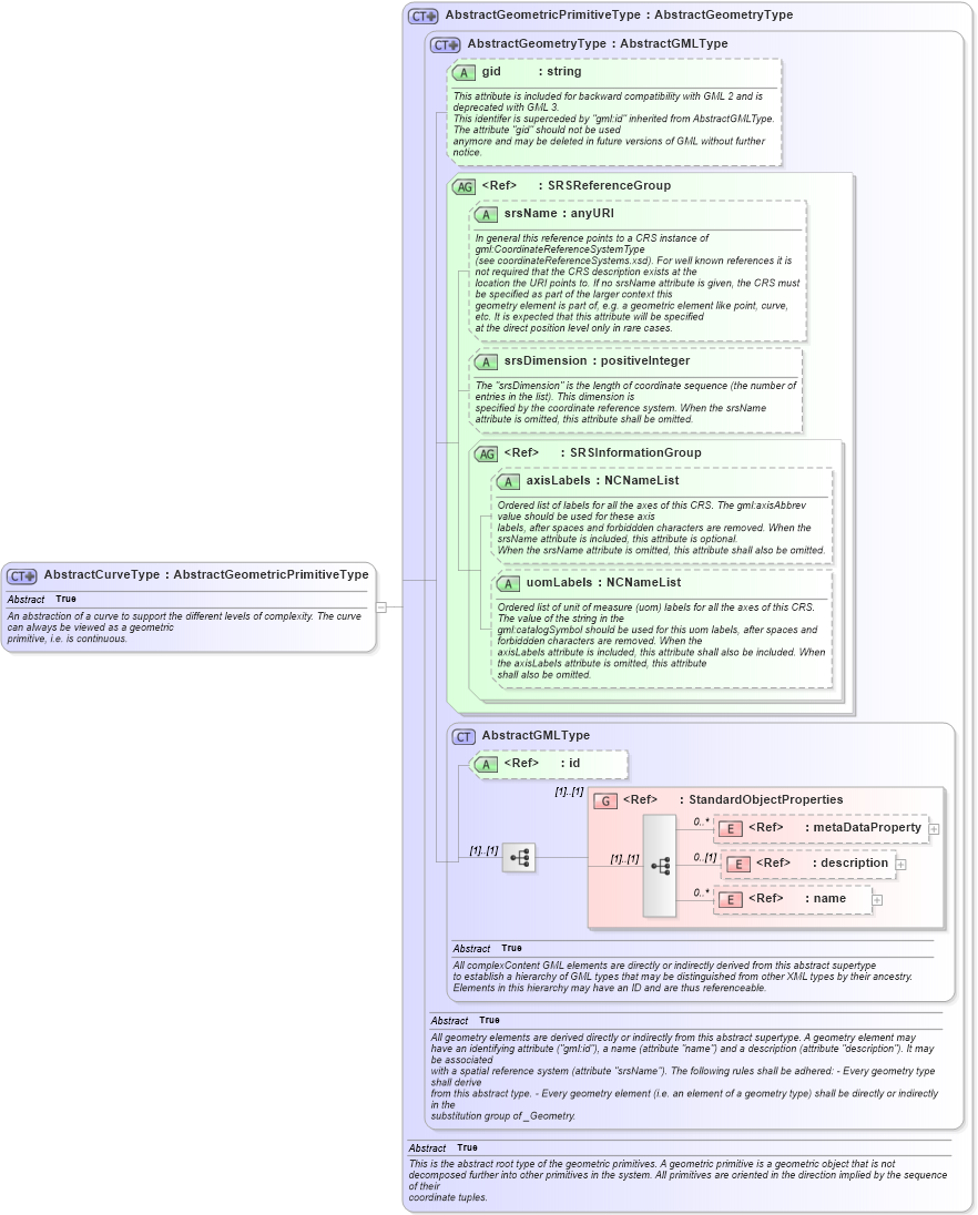 XSD Diagram of AbstractCurveType in schema geometrybasic0d1d_xsd (Geography Markup Language)