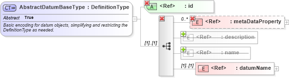XSD Diagram of AbstractDatumBaseType in schema datums_xsd (Geography Markup Language)