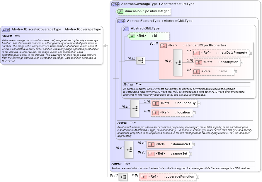 XSD Diagram of AbstractDiscreteCoverageType in schema coverage_xsd (Geography Markup Language)