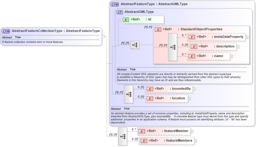 XSD Diagram of AbstractFeatureCollectionType in schema feature_xsd (Geography Markup Language)