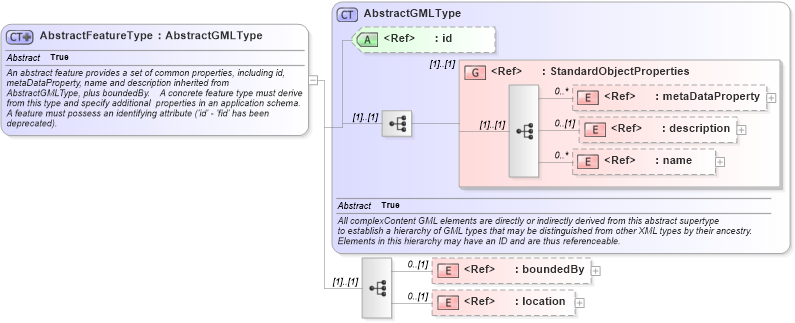 XSD Diagram of AbstractFeatureType in schema feature_xsd (Geography Markup Language)