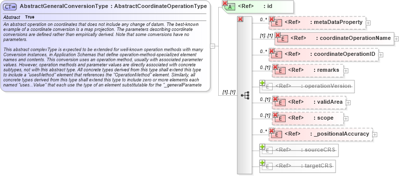 XSD Diagram of AbstractGeneralConversionType in schema coordinateoperations_xsd (Geography Markup Language)
