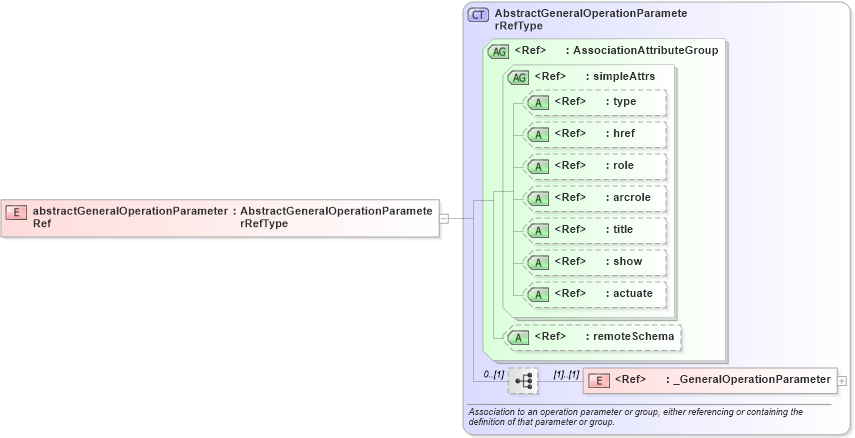 XSD Diagram of abstractGeneralOperationParameterRef in schema coordinateoperations_xsd (Geography Markup Language)