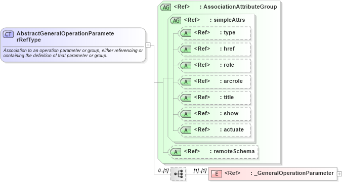 XSD Diagram of AbstractGeneralOperationParameterRefType in schema coordinateoperations_xsd (Geography Markup Language)