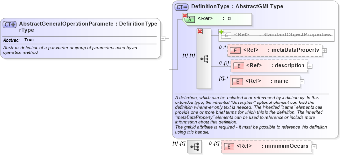 XSD Diagram of AbstractGeneralOperationParameterType in schema coordinateoperations_xsd (Geography Markup Language)