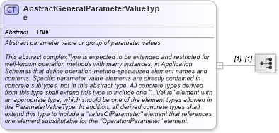 XSD Diagram of AbstractGeneralParameterValueType in schema coordinateoperations_xsd (Geography Markup Language)