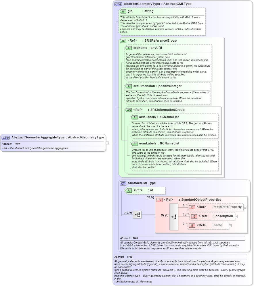 XSD Diagram of AbstractGeometricAggregateType in schema geometryaggregates_xsd (Geography Markup Language)