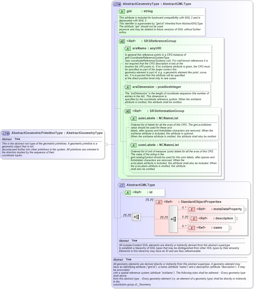 XSD Diagram of AbstractGeometricPrimitiveType in schema geometrybasic0d1d_xsd (Geography Markup Language)