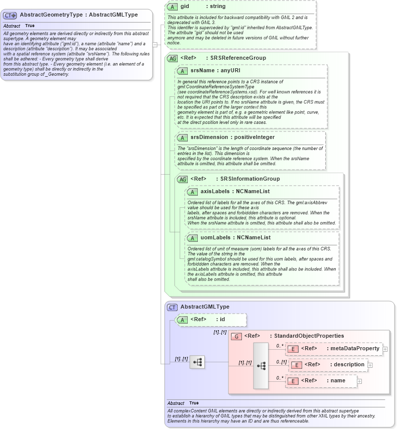 XSD Diagram of AbstractGeometryType in schema geometrybasic0d1d_xsd (Geography Markup Language)
