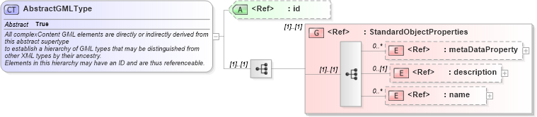XSD Diagram of AbstractGMLType in schema gmlbase_xsd (Geography Markup Language)