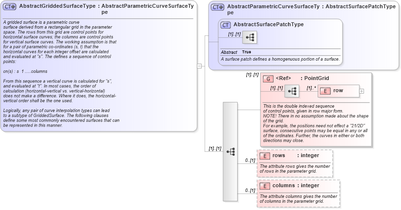 XSD Diagram of AbstractGriddedSurfaceType in schema geometryprimitives_xsd (Geography Markup Language)