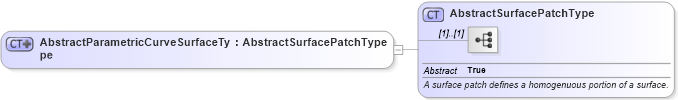 XSD Diagram of AbstractParametricCurveSurfaceType in schema geometryprimitives_xsd (Geography Markup Language)