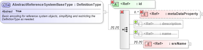 XSD Diagram of AbstractReferenceSystemBaseType in schema referencesystems_xsd (Geography Markup Language)