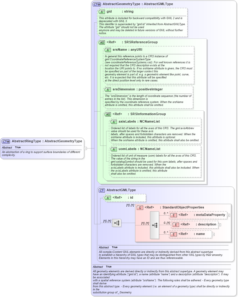 XSD Diagram of AbstractRingType in schema geometrybasic2d_xsd (Geography Markup Language)