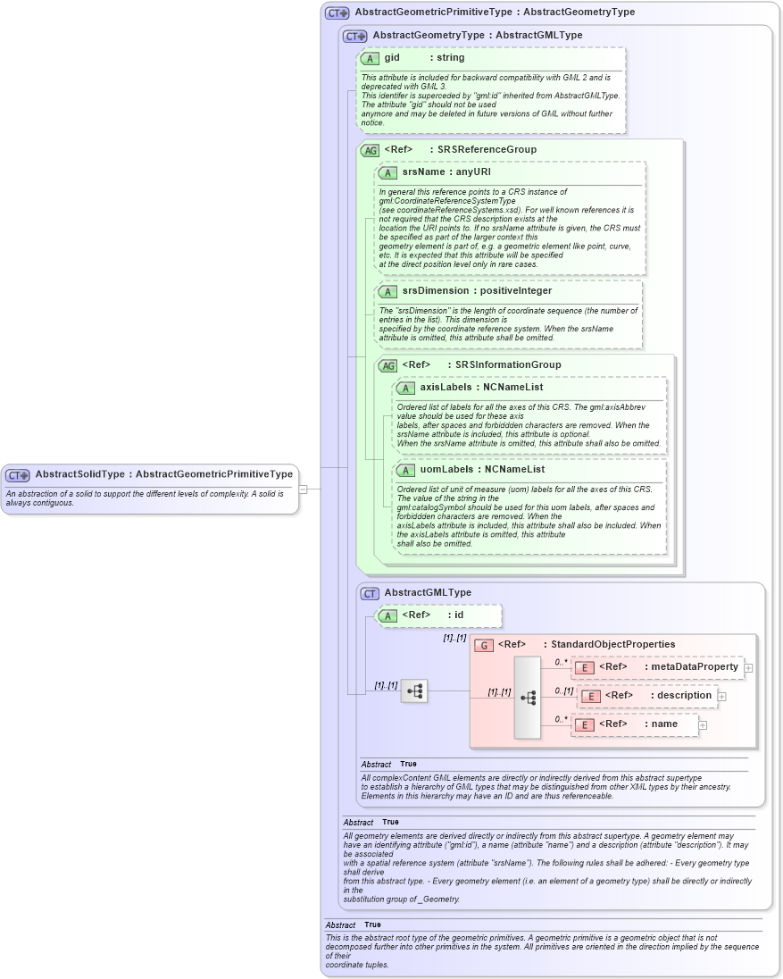 XSD Diagram of AbstractSolidType in schema geometryprimitives_xsd (Geography Markup Language)