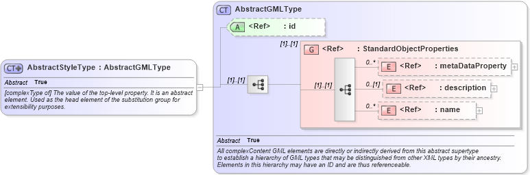 XSD Diagram of AbstractStyleType in schema defaultstyle_xsd (Geography Markup Language)