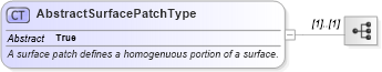 XSD Diagram of AbstractSurfacePatchType in schema geometryprimitives_xsd (Geography Markup Language)