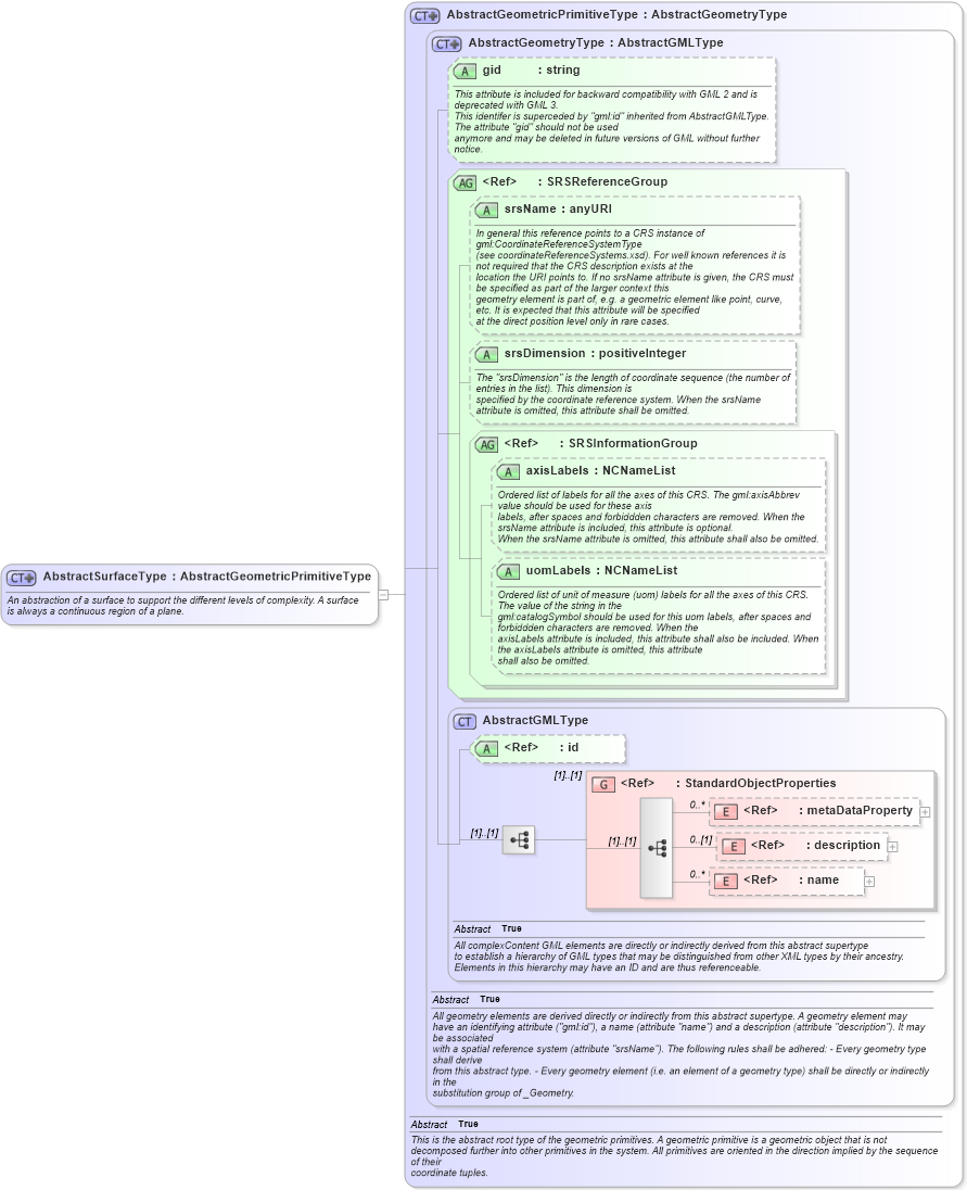 XSD Diagram of AbstractSurfaceType in schema geometrybasic2d_xsd (Geography Markup Language)