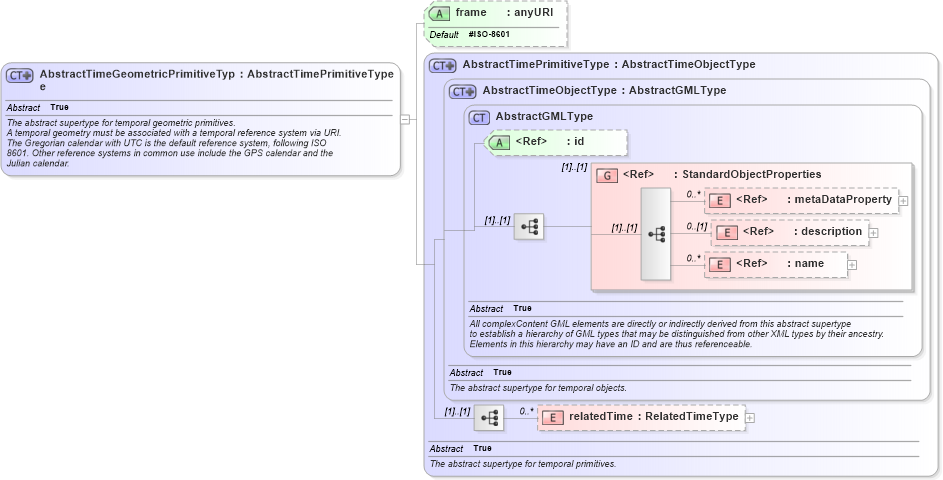 XSD Diagram of AbstractTimeGeometricPrimitiveType in schema temporal_xsd (Geography Markup Language)