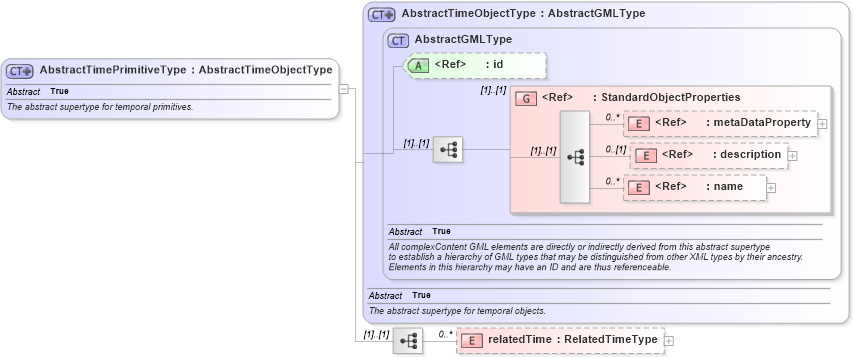 XSD Diagram of AbstractTimePrimitiveType in schema temporal_xsd (Geography Markup Language)