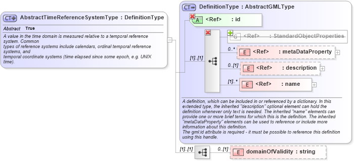 XSD Diagram of AbstractTimeReferenceSystemType in schema temporalreferencesystems_xsd (Geography Markup Language)