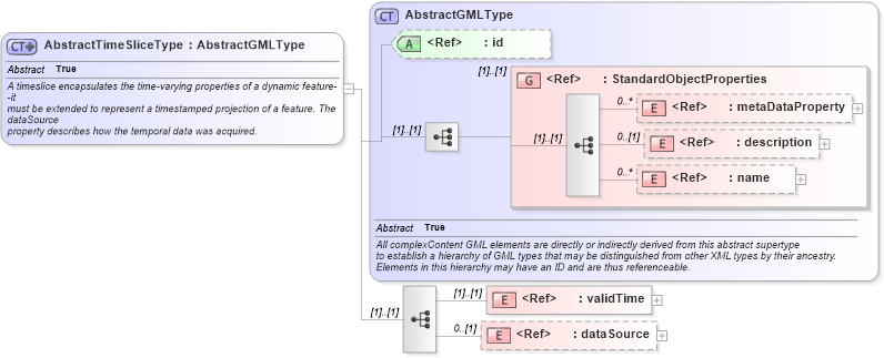 XSD Diagram of AbstractTimeSliceType in schema dynamicfeature_xsd (Geography Markup Language)