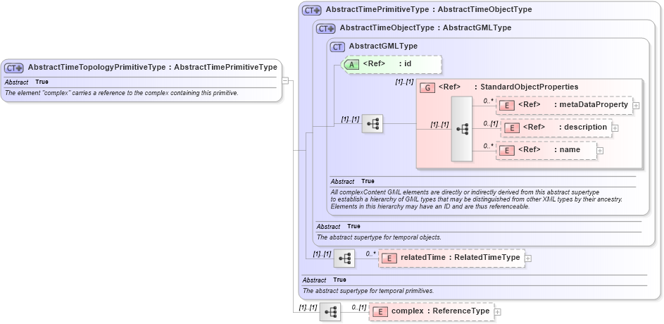 XSD Diagram of AbstractTimeTopologyPrimitiveType in schema temporaltopology_xsd (Geography Markup Language)
