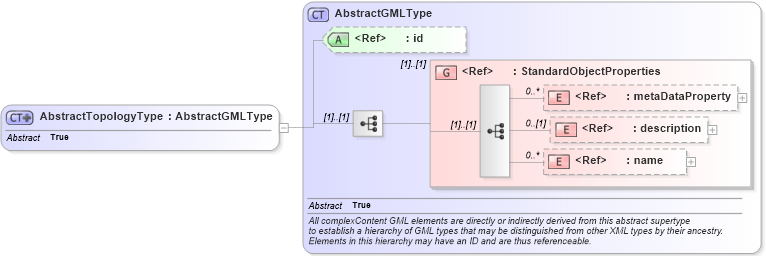 XSD Diagram of AbstractTopologyType in schema topology_xsd (Geography Markup Language)