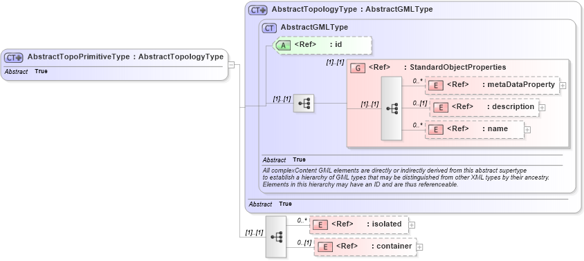 XSD Diagram of AbstractTopoPrimitiveType in schema topology_xsd (Geography Markup Language)