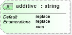 XSD Diagram of additive in schema smil20_xsd (Geography Markup Language)