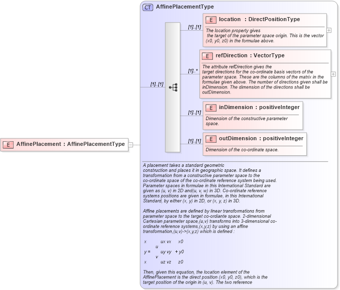 XSD Diagram of AffinePlacement in schema geometryprimitives_xsd (Geography Markup Language)