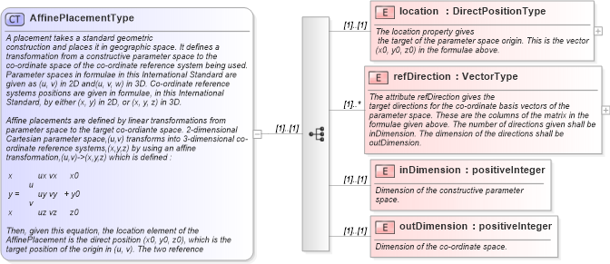 XSD Diagram of AffinePlacementType in schema geometryprimitives_xsd (Geography Markup Language)