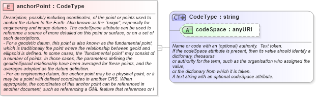XSD Diagram of anchorPoint in schema datums_xsd (Geography Markup Language)
